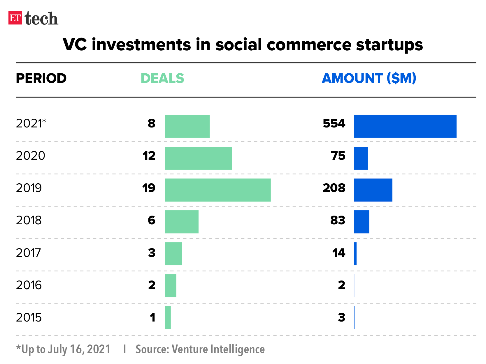 VC investments